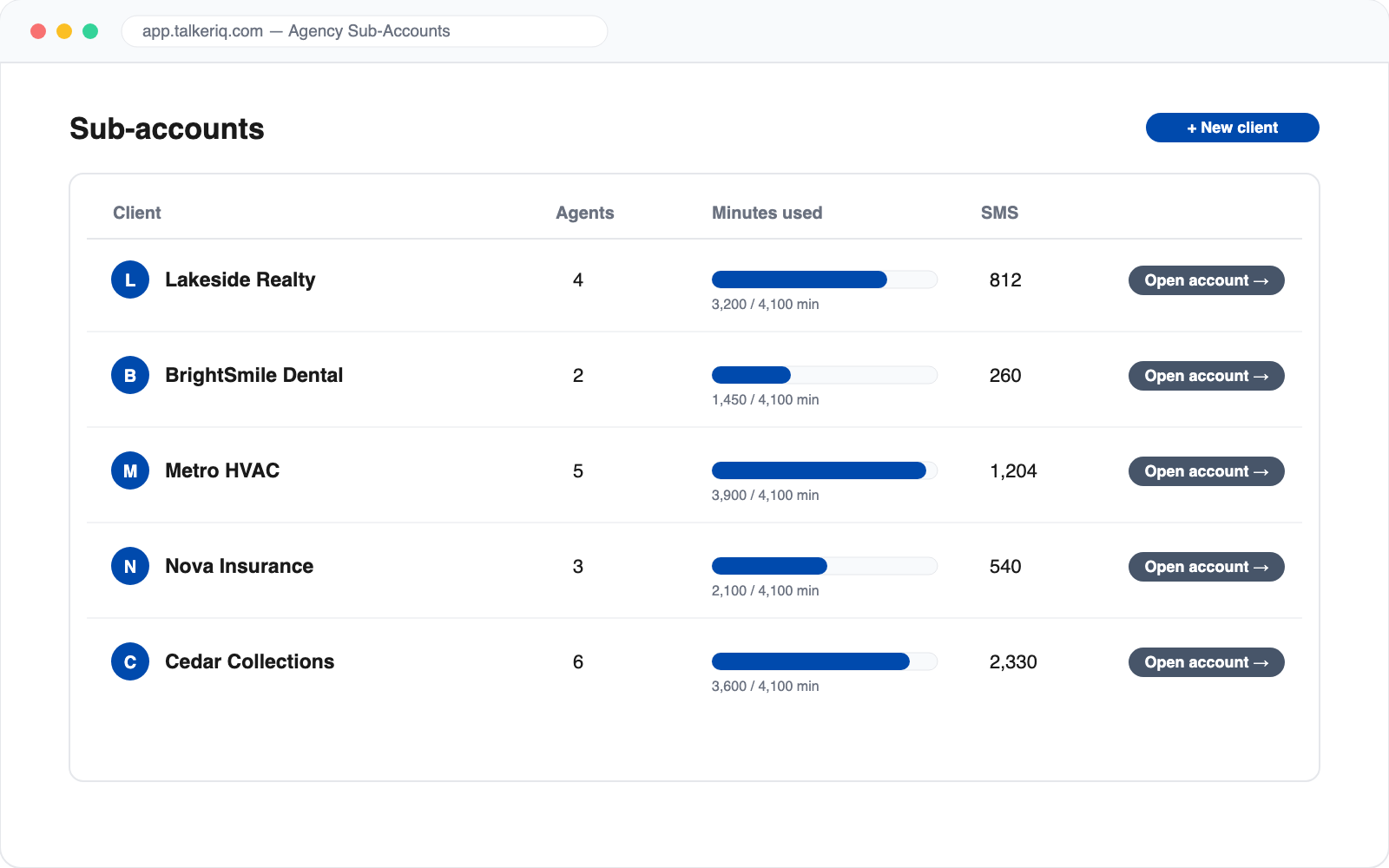 TalkerIQ agency view listing client sub-accounts with per-client usage
