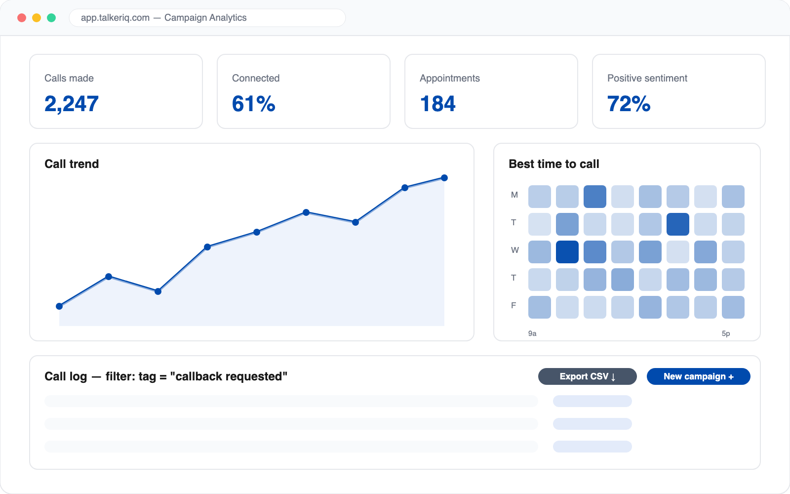 TalkerIQ campaign analytics dashboard with KPIs, call trends, sentiment distribution, and activity heatmap