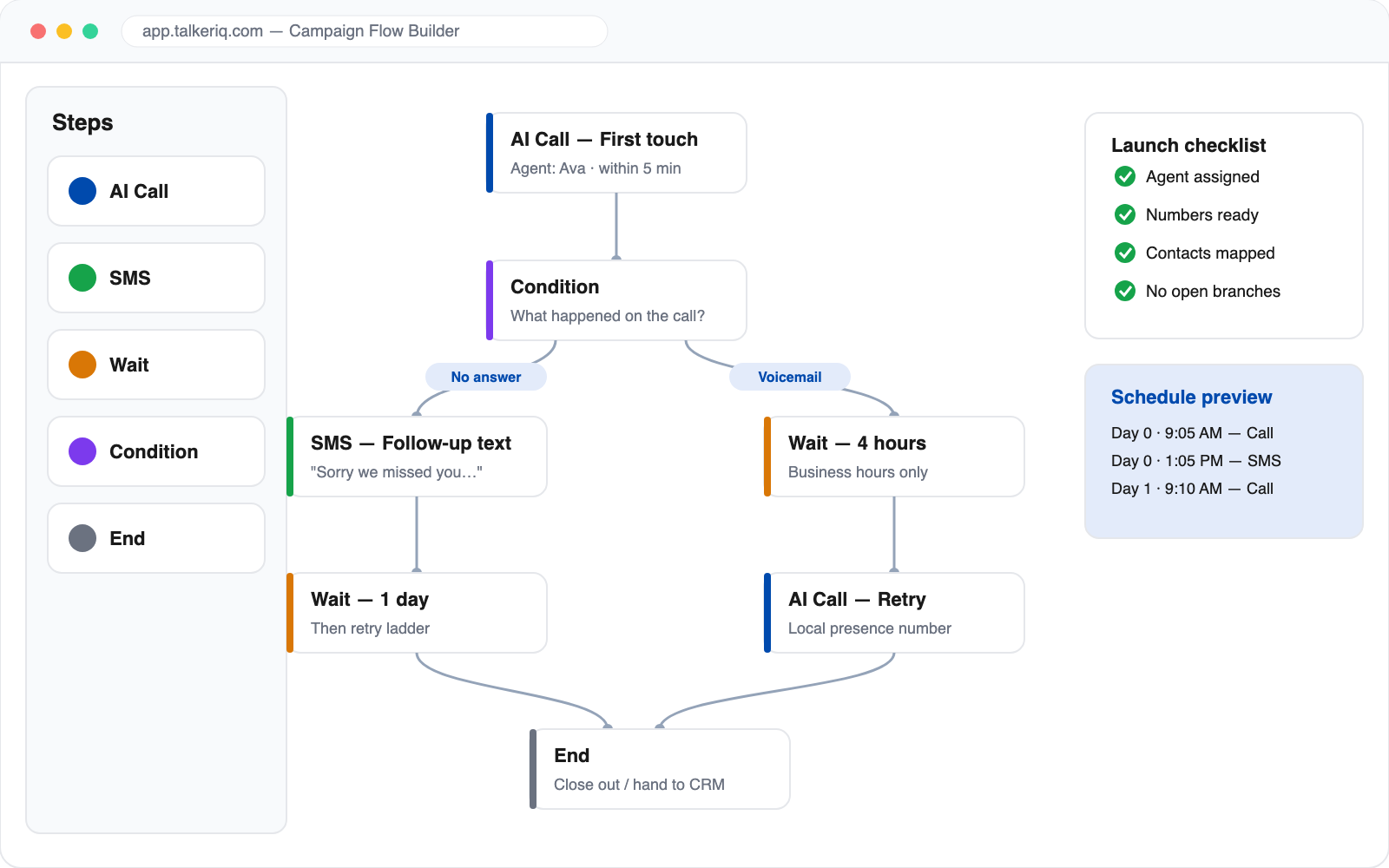 TalkerIQ campaign flow builder canvas showing a branched sequence of call, SMS, wait, and condition steps