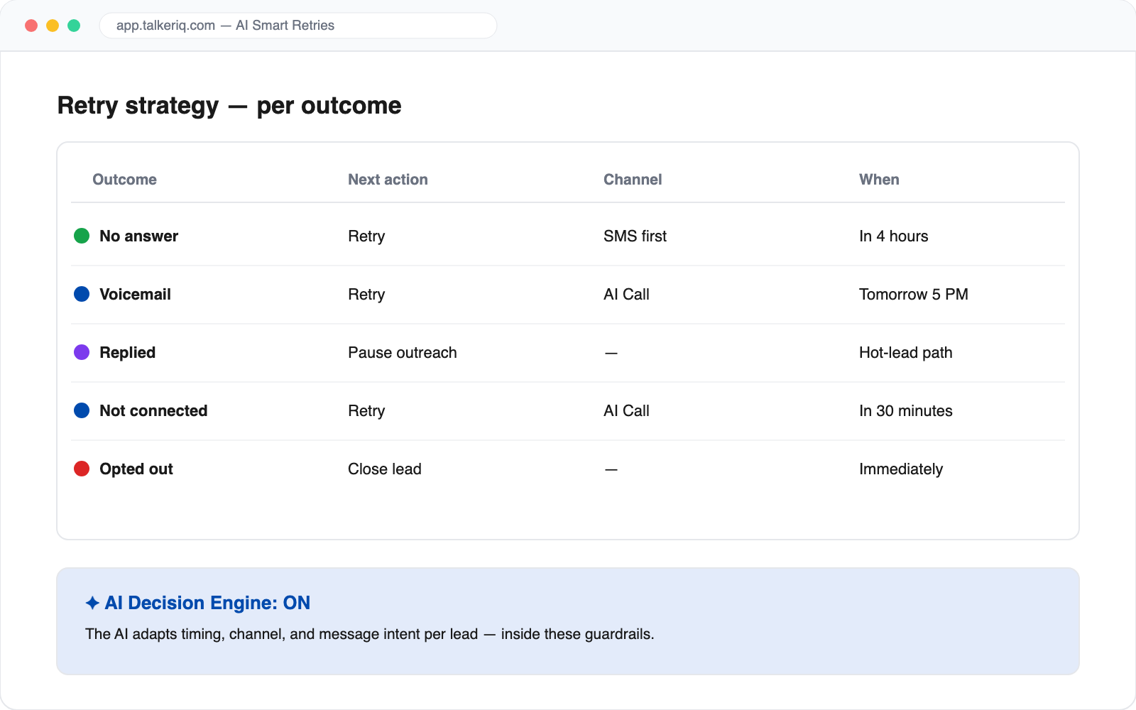 TalkerIQ retry strategy preview showing per-outcome re-attempt timing for a campaign